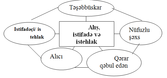 Kimdir müştəri?