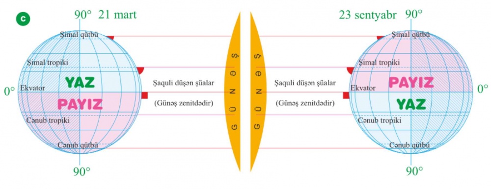YERİN G&Uuml;NƏŞ ƏTRAFINDA HƏRƏKƏTİ