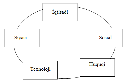 PEST makromühit təhlili