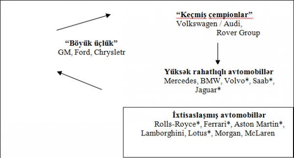Strateji qrupların ABŞ avtomobil bazarında yerləşmə xəritəsi