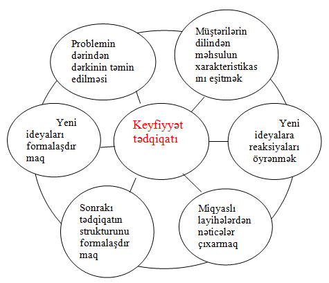 Keyfiyyət tədqiqatı metodlarının tətbiqi məqsədləri