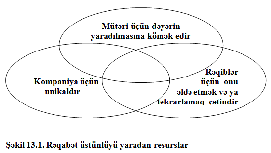 Şəkil 13.1. Rəqabət &uuml;st&uuml;nl&uuml;y&uuml; yaradan resurslar