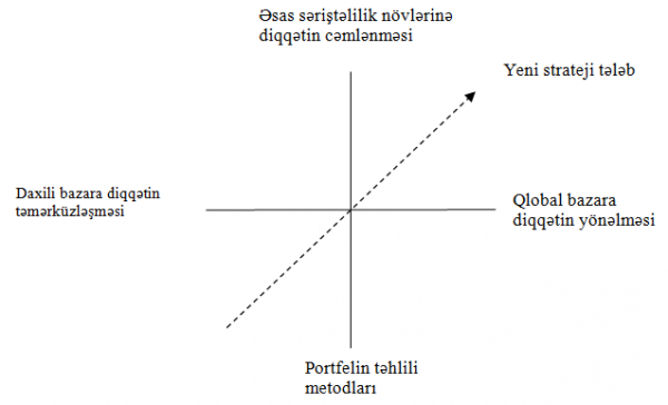 Səhmin birja dəyərini artırmaq məqsədilə strateji aksentin dəyişməsi