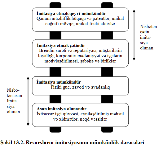 Şəkil 13.2. Resursların imitasiyasının m&uuml;mk&uuml;nl&uuml;k dərəcələri