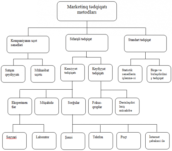 Marketinq tədqiqatının metodları