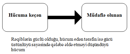 &Ouml;n cəbhəyə h&uuml;cum