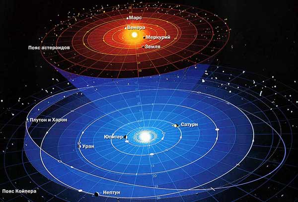 Günəş sistemi (yaxın və uzaq planetlər)