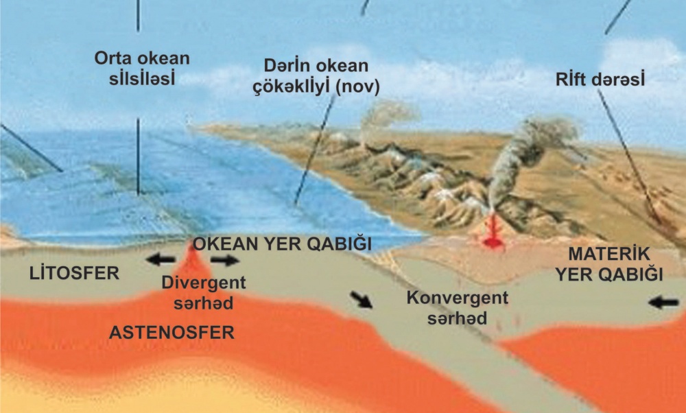 Litosfer tavalarının hərəkət sxemi