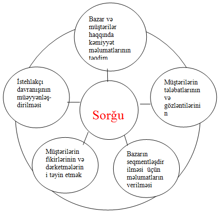 Sorğuların keçirilməsinin məqsədləri