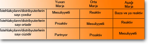 Şəkil 3.5. M&uuml;nasibətlər marketinqinin səviyyələri