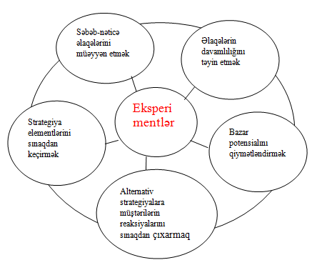Eksperimental metodların tətbiqi məqsədləri
