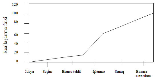 Yeni məhsulun vaxta görə hazırlanması mərhələləri