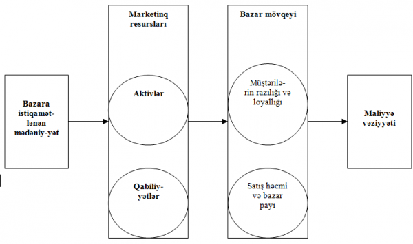 Marketinq və kompaniyanın fəaliyyətinin nəticələri