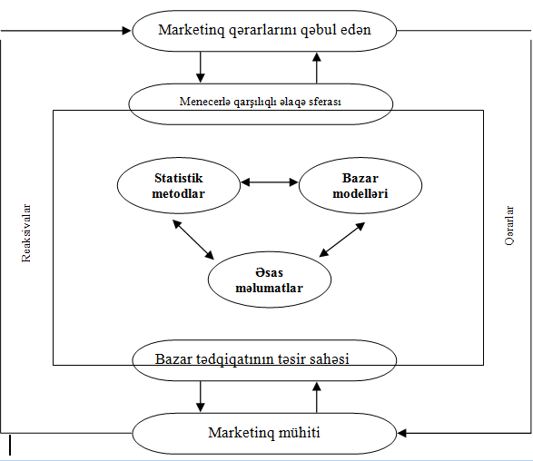 Marketinq qərarlarının qəbuluna kömək sistemi