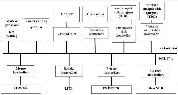 Fərdi kompüterlərin struktur sxemi