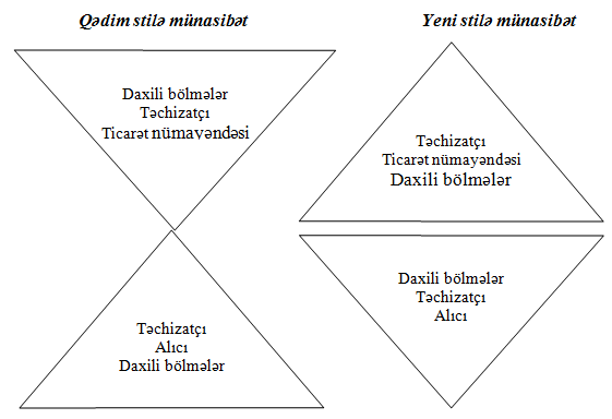 Alıcılar və satıcılar arasında əlaqələrin dəyişilməsi stili