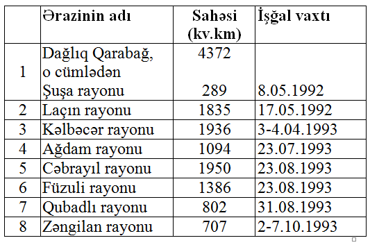 Azərbaycanın işğal olunmuş rayonları