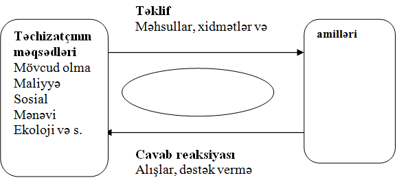 Şəkil 1.1. Qarşılıqlı faydalı mübadilələr