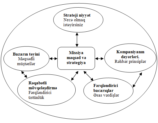 Missiyanın komponentləri
