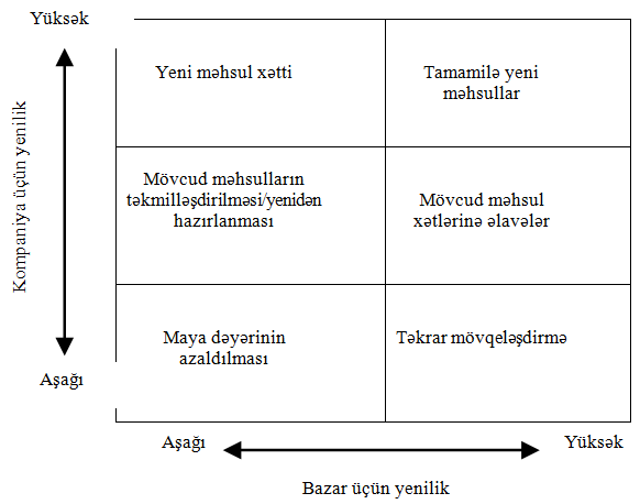 Yeni məhsulun tipləri