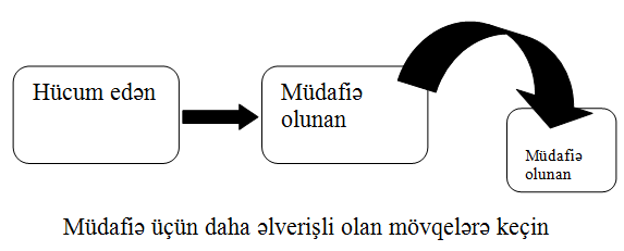 Şəkil 14.12. Cəbhənin ki&ccedil;ildilməsi (məqsədy&ouml;nl&uuml; m&uuml;dafiə)