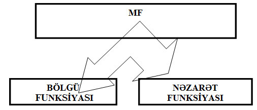 Maliyyənin funksiyaları