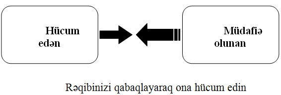 Rəqibinizi qabaqlayaraq ona h&uuml;cum edin