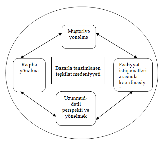 Bazara istiqamətlənmənin komponentləri