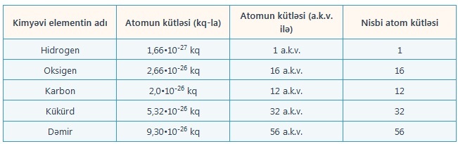 Kimyəvi elementlərin nisbi atom k&uuml;tləsi