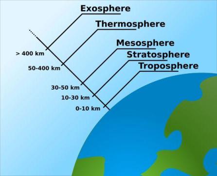 Atmosferin qatları