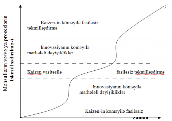 Məhsul və proseslərin təkmilləşdirilməsi-Kaizen