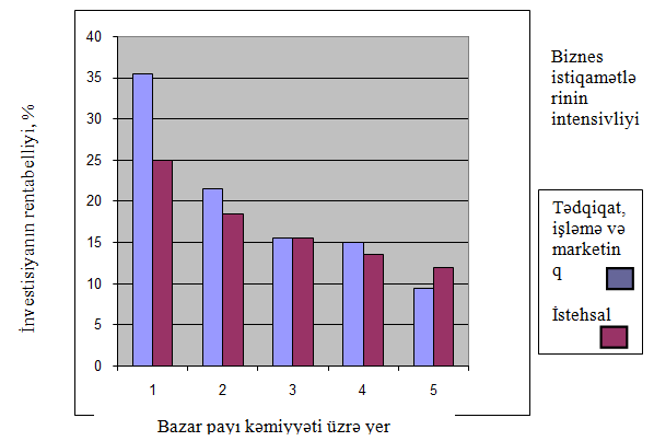 PİMS təhlili –bazarda pay effekti