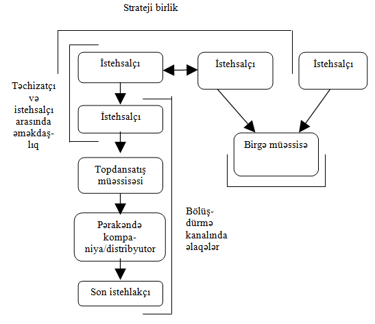 Təşkilatlar arasındakı m&uuml;nasibətlərə misallar