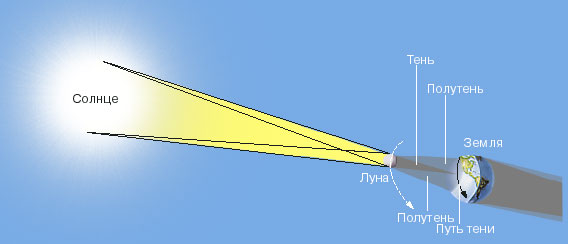 Günəş tutulması