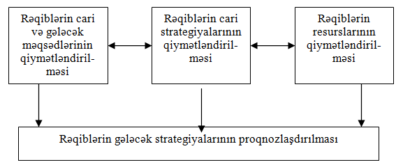 Rəqiblərin təhlilinin düzbucaqlı komponentləri