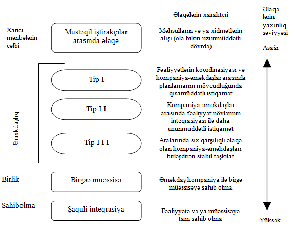 Əməkdaşlığa əsaslanan m&uuml;nasibətlərin tipləri