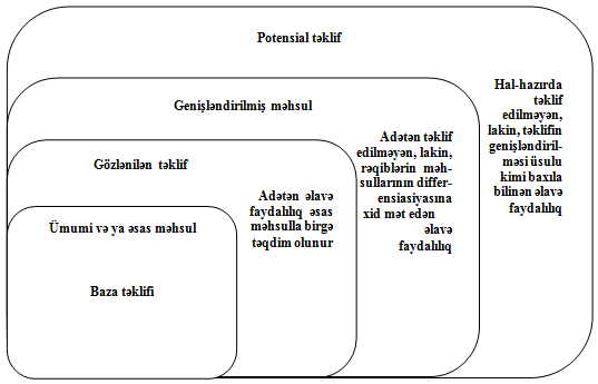 Şəkil 13.6 Məhsul/xidmət təklifinin səviyyələri