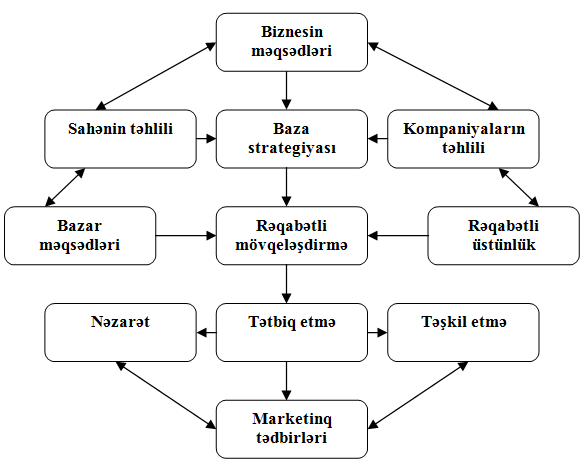 Marketinq strategiyasının hazırlanma prosesi