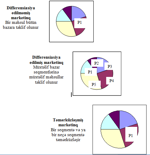 Şəkil 12.7 Alternativ marketinq strategiyaları