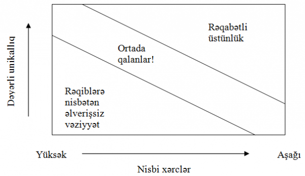 Rəqabətli üstünlüyün yaradılması