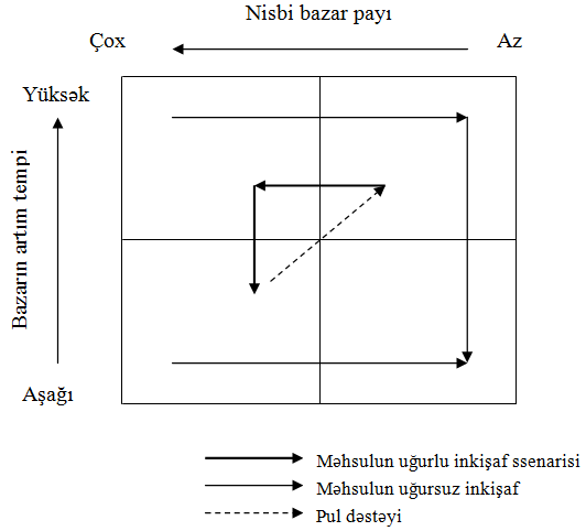Artrım matrisi-xüsusi çəkiyə uyğun olaraq məhsulların inkişaf ssenariləri