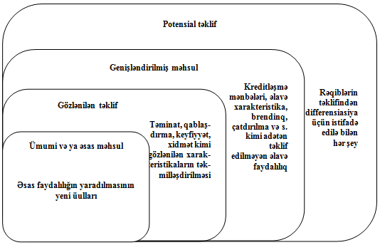 Şəkil 13.7. Məhsul/xidmətin differensiaisyalaşdırılması