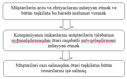 Təşkilatda marketinqin rolu