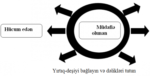 Şəkil 14.8. Pozisiya m&uuml;dafiəsi