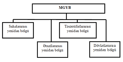 Milli gəlirin yenidən b&ouml;lg&uuml;s&uuml; istiqamətləri
