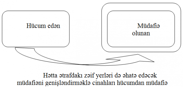 Şəkil 14.9. Cinah m&uuml;dafiəsi
