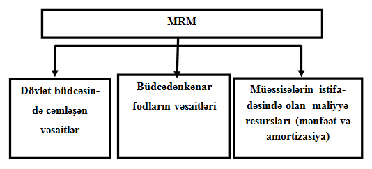 Maliyyə resurslarının mənbələri