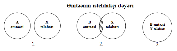 Əmtəənin istehlak&ccedil;ı dəyəri