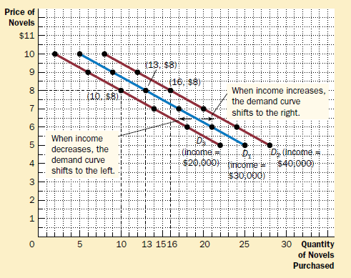 SHIFTING DEMAND CURVES