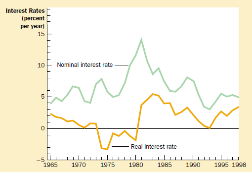 Şəkil 22.3 nominsl və real faiz dərəcələri